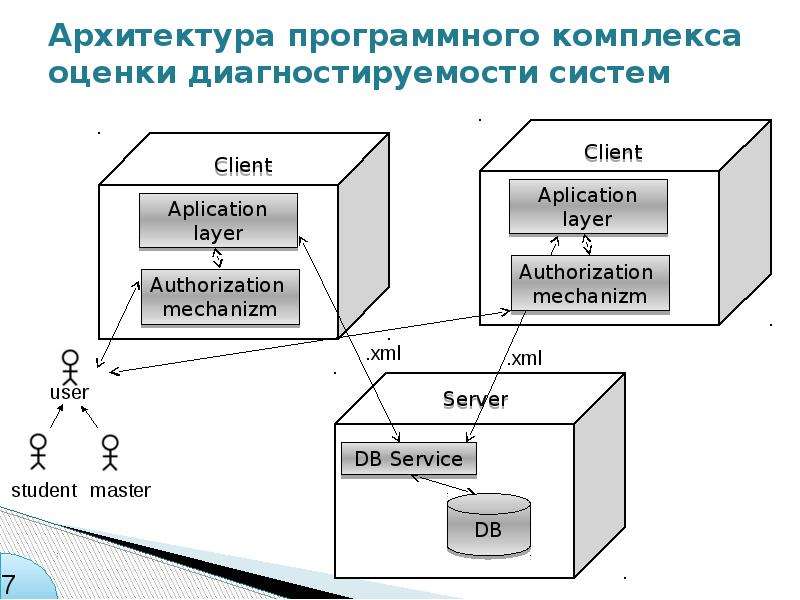 Архитектура программного обеспечения презентация