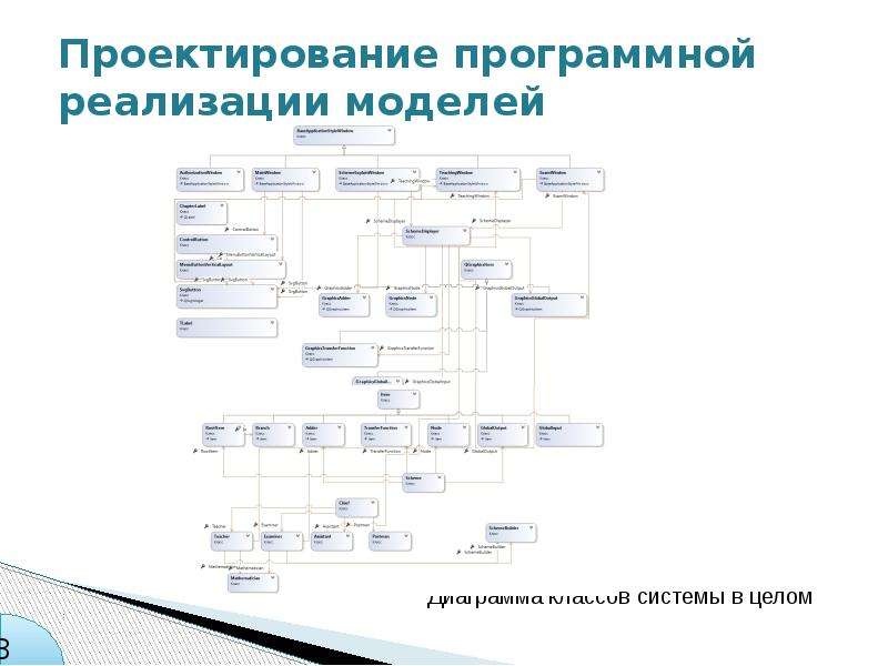 Модели проектирования программного обеспечения