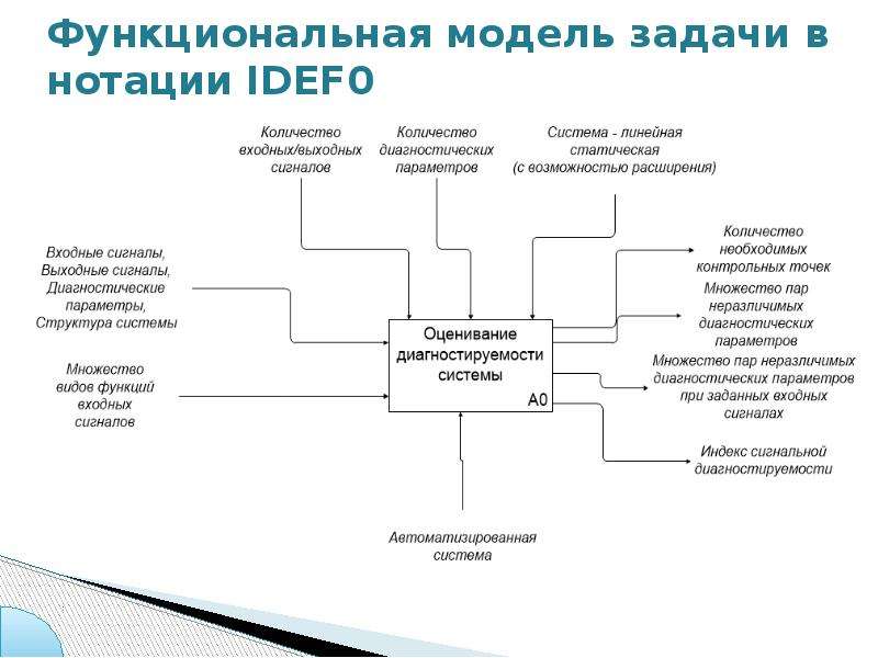 Системно функциональная модель. Функциональное моделирование. Функциональная модель системы. Функциональная модель компьютерного приложения. Функциональная модель управления организацией.