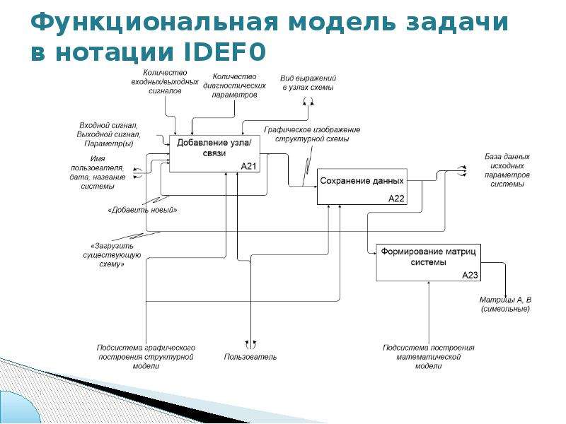 Функциональное моделирование. Функциональная модель программы. Функциональная модель данных. Функциональная модель управления. Функциональная модель компьютерного приложения.