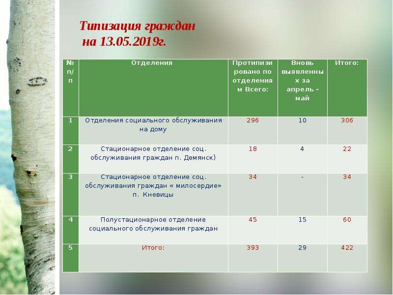 Долговременный уход за гражданами пожилого возраста и инвалидами на дому пилотный проект