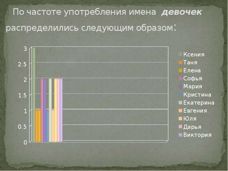 Частота применения. Частота употребления имен. Частотность употребления. Частотность имен. Частота использования имен.