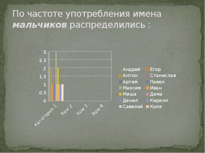 Частота использования. Частота употребления имен. Частотность имен. Частота использования имен. Частотность употребления.