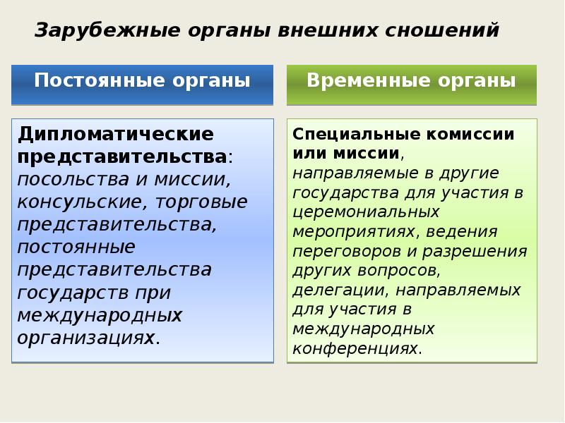 Органы внешней политики