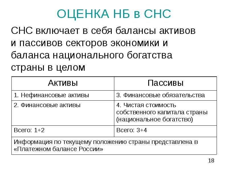 Активы страны. Баланс активов и пассивов СНС. Национальное богатство Активы и пассивы. Национальное богатство государства Активы и пассивы. Баланс пассивов и активов в статистике национального богатства.