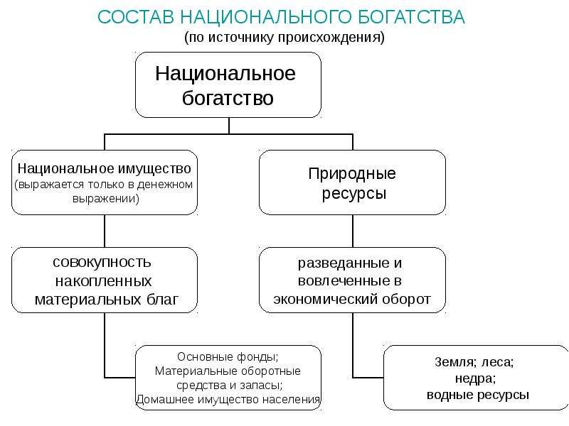 Национальные источники. Состав национального богатства. Источники национального богатства.