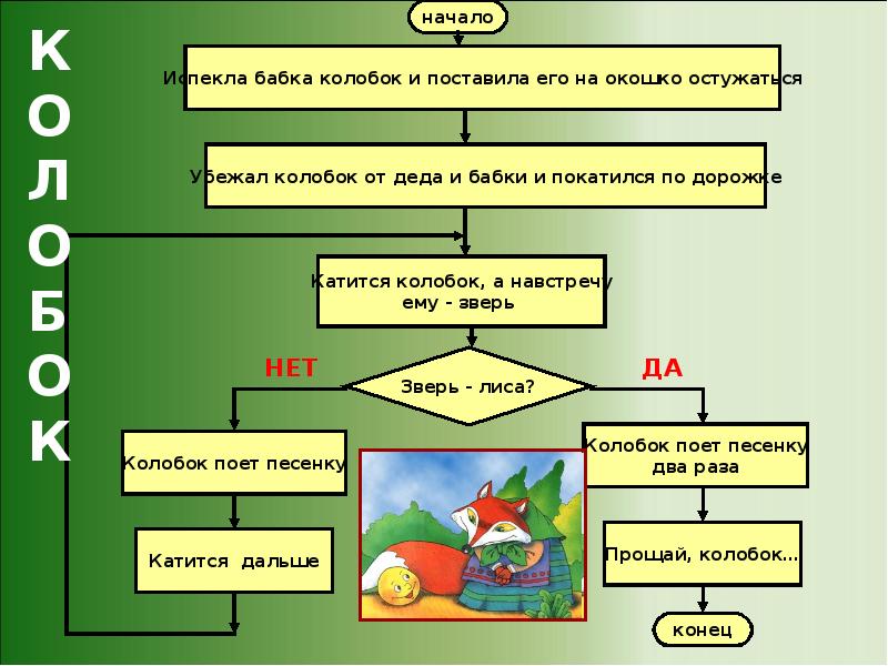 Блок схема сказки