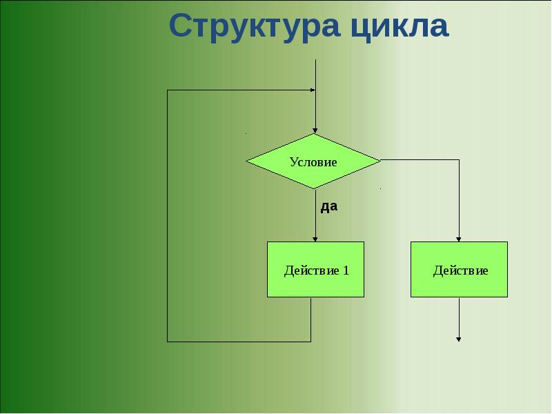 Структура цикла. Структура цикла блок схема. Задачи на блок схемы по сказкам. Структура цикла природы.