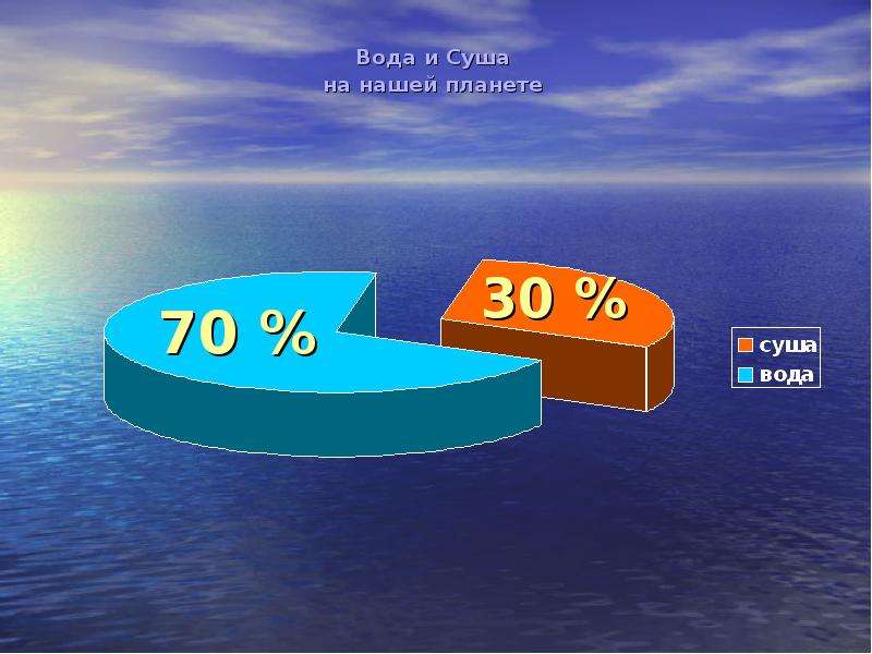 70 процентов земли. Вода на планете земля. Вода и суша на земле. Планета земля вода и суша. Планета вода и суша.