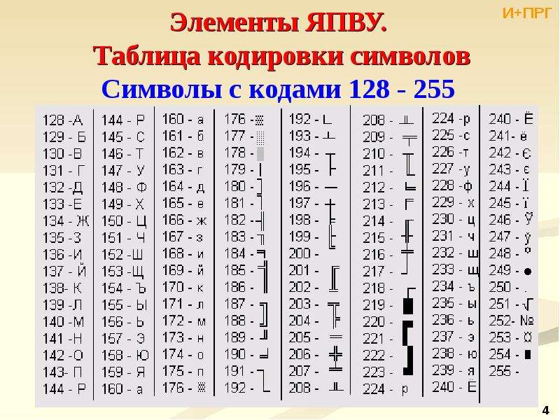 Соответствие между изображениями символов кодами символов устанавливается с помощью