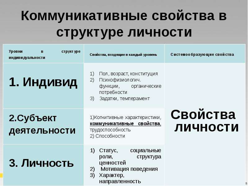 Коммуникативные характеристики текста. Коммуникативные свойства личности. Коммуникативные качества личности. Коммуникативные характеристики личности. Коммуникативные свойства личности примеры.