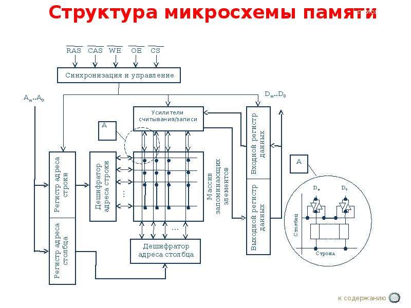 Устройство микросхемы памяти