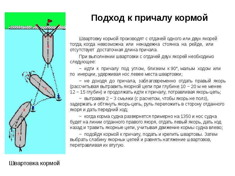 Швартовка судна. Швартовка кормой к причалу с отдачей якоря. Швартовка судна кормой. Схема швартовки судна кормой. Способы швартовки судна к причалу.