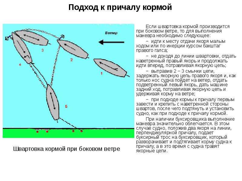 Швартовка судна. Швартовка кормой. Швартовка кормой к причалу. Схема швартовок кормой. Схема швартовки кормой к причалу.