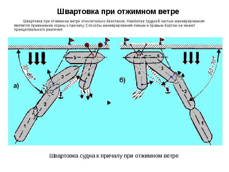 Швартовка судна кормой к причалу схема