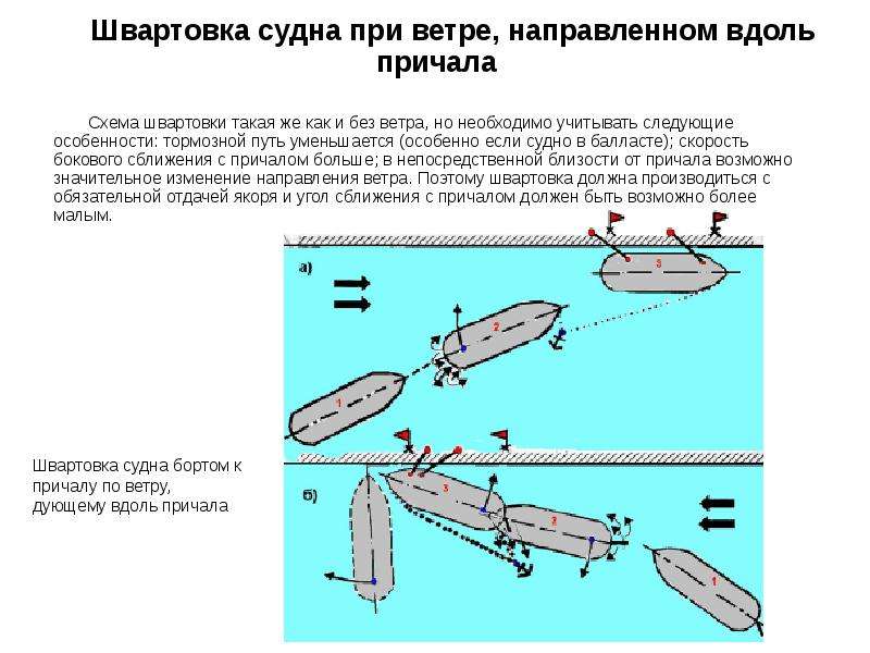 Швартовка судна кормой к причалу схема