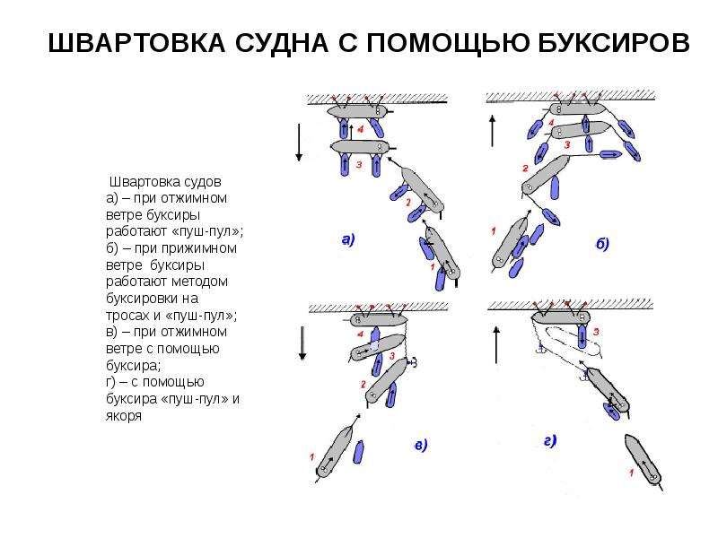 Швартовка судна кормой к причалу схема