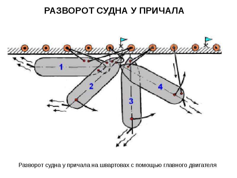 Швартовка судна кормой к причалу схема