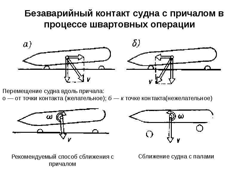 Швартовые устройства презентация