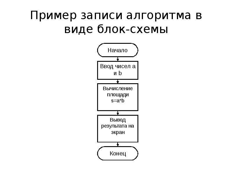 Алгоритмы и элементы программирования презентация