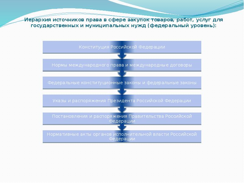 Правовое регулирование реализации товаров работ услуг презентация