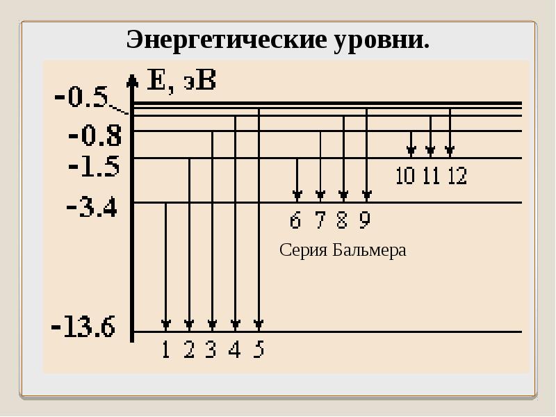 Схема энергетических уровней атома водорода по бору