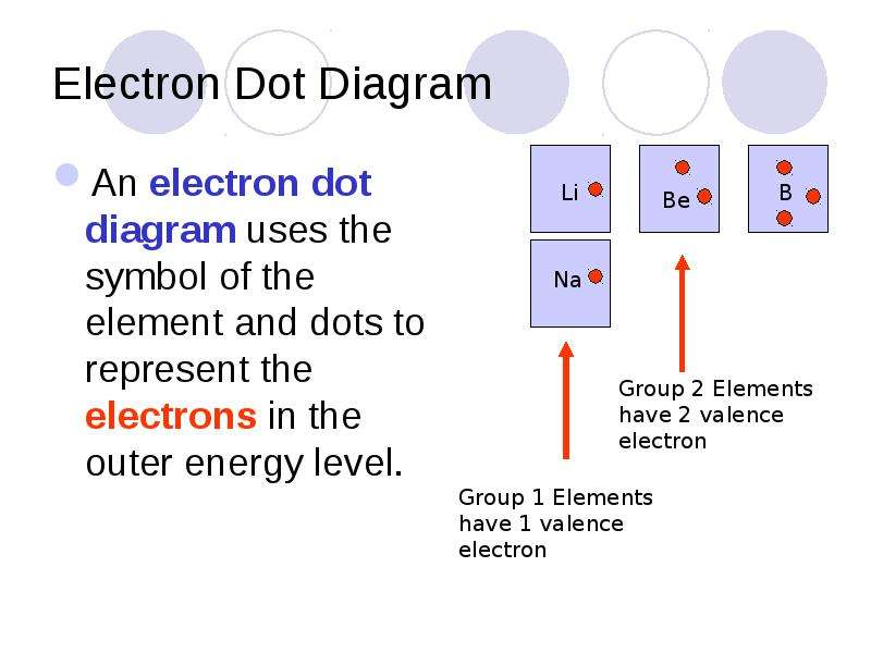 Electron Dot Diagram An electron dot diagram uses the symbol of the eleme.....