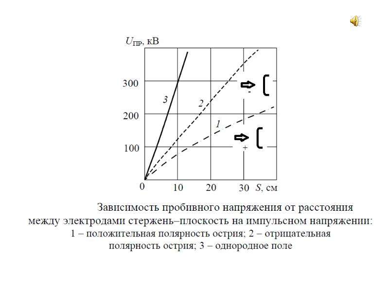 Стержень плоскость. Зависимость напряжения от расстояния между электродами. Разряды в неоднородных полях. Зависимость тока от напряжения между электродами. Зависимость напряженности от расстояния между электродами.