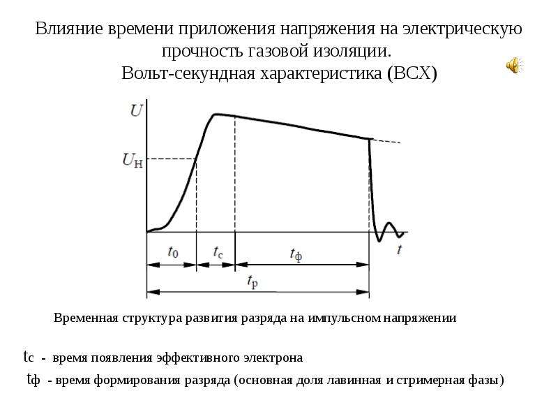 Влияние времени. Вольт секундная характеристика. ВСХ изоляции. Вольт секундная характеристика трансформатора. Временная структура развития разряда.