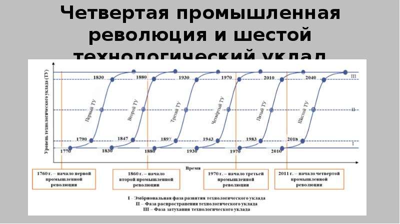 Четвертая промышленная. Шестой Технологический уклад и циклы Кондратьева. Промышленные революции и технологические уклады. Фазы развития технологического уклада. 4 Технологическая революция и 6 Технологический уклад.