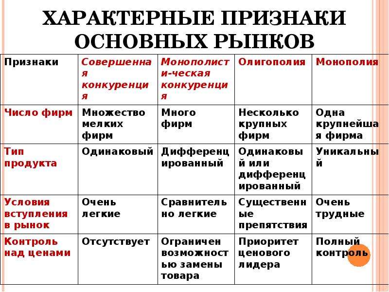 Признаки общего рынка. Характерные признаки рынка. Основные типы рынков характерные признаки. Признаки характеризующие виды рынков. Рынок сущность виды основные типы рынков их характерные признаки.