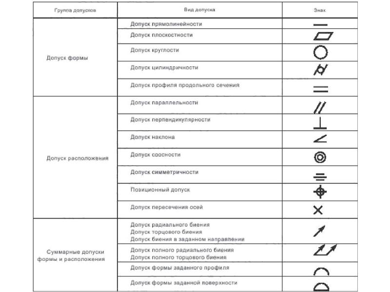 Как обозначается на чертеже допуск цилиндричности