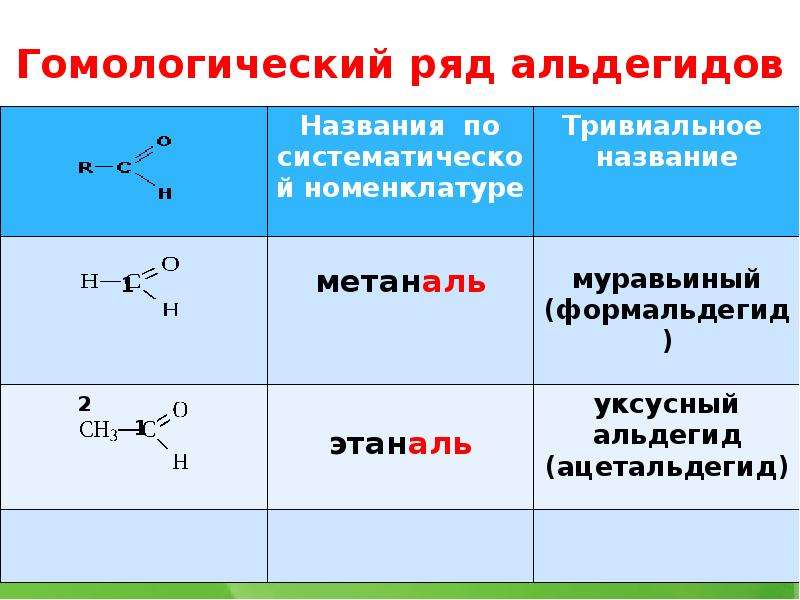 Гомологи уксусного альдегида является. Альдегиды общая формула гомологического ряда номенклатура. Гомологический ряд альдегидов. 1 2 Представителя альдегидов формулы и названия.