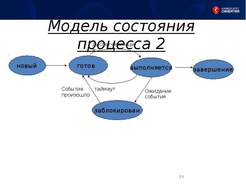 3 состояния процессов