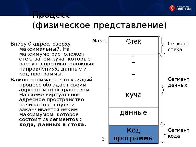 Где находится стек. Физическое представление стека. Как в памяти располагается стек. Физическое представление СД строка.