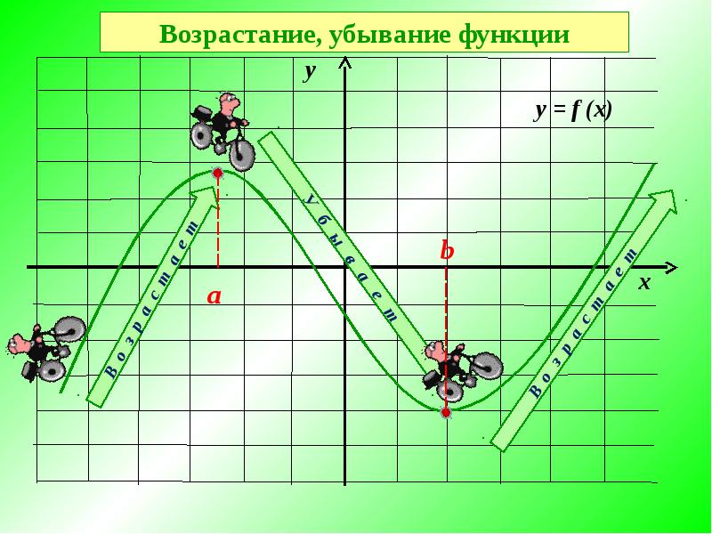 Возрастание и убывание функции. Возрастание и убывание ыенкиуии. Возрастная и убывания функции. Возрастанние убыыание функуии.