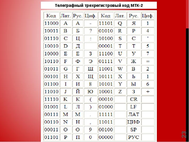 Code sigma code. Международный телеграфный код МТК-2. Кодирование в MTK-2. Международный телеграфный код МТК-5. МТК-5 код таблица.