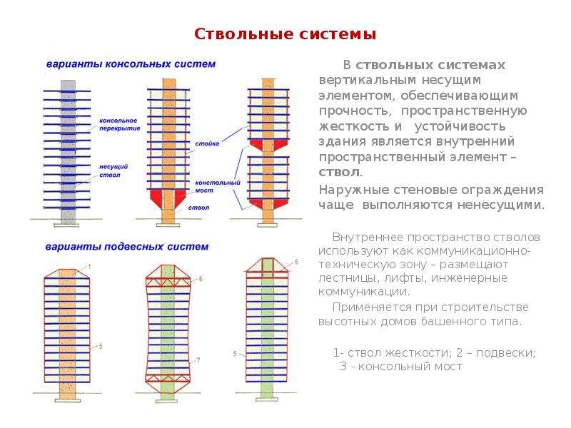 Прочность и устойчивость здания. Ствольная система высотных зданий. Ствольная конструктивная система. Пространственная жесткость и устойчивость здания. Пространственная жесткость здания обеспечивается.