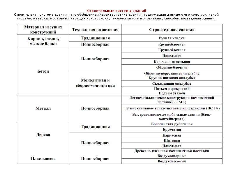 Характеристика здания. Качественные характеристики здания. Техническое состояние здания классификация. Физико-технические характеристики здания. Строительная система здания.