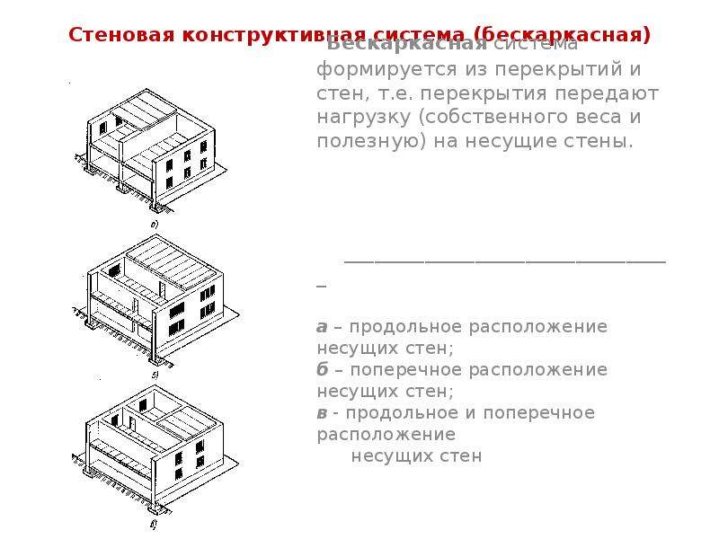 Конструктивная схема здания при которой вся нагрузка передается на колонны