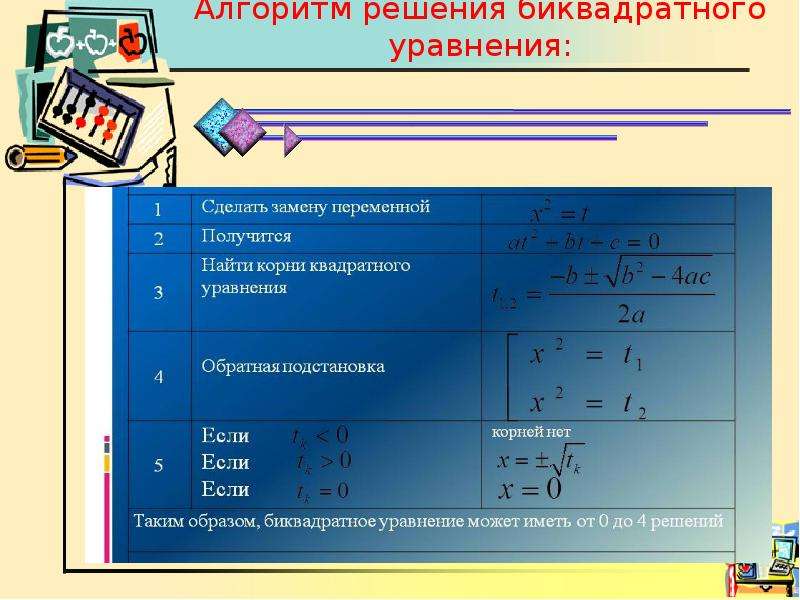 Математика биквадратные уравнения