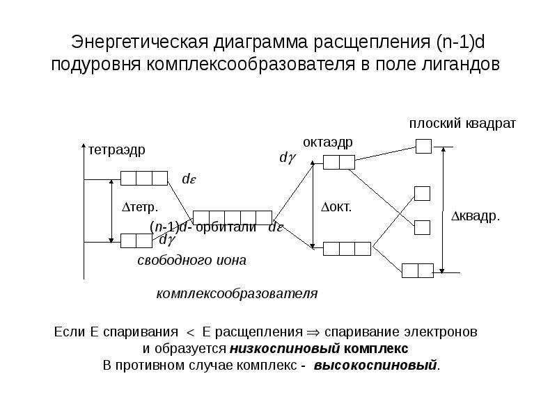 Комплексные диаграммы. Расщепление уровней в поле лигандов. Энергетическая диаграмма расщепления. Расщепление d-орбиталей в поле лигандов. Диаграмма расщепления d-орбиталей в октаэдрическом поле лигандов.