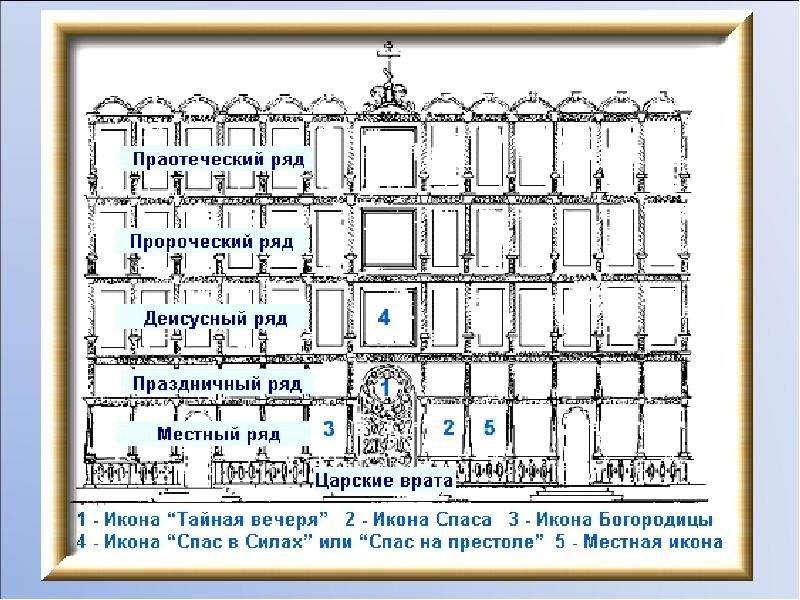 Схема иконостаса с подписями