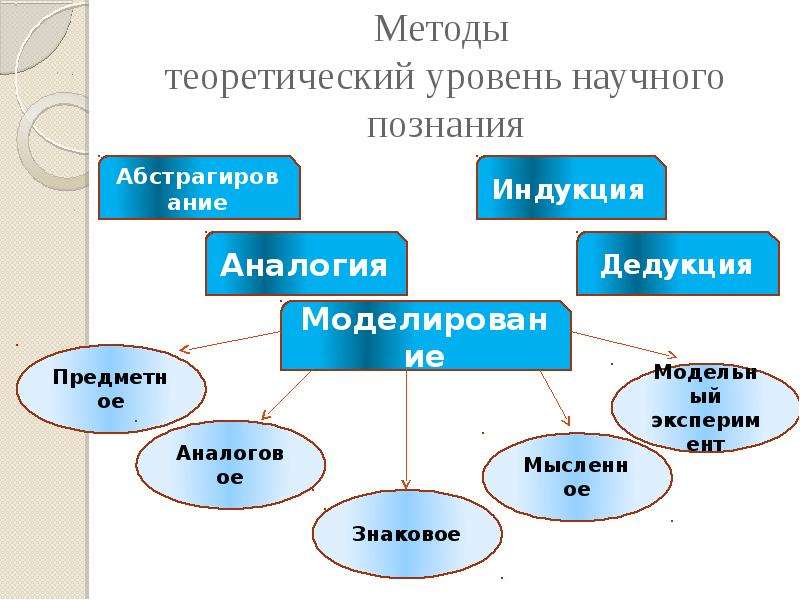 Теоретический уровень научного познания