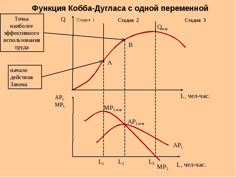 Производственная функция кобба дугласа. Производственная функция Кобба-Дугласа график. Функция Кобба Дугласа график. Производственная формула Кобба-Дугласа. Модель производственной функции Кобба-Дугласа.