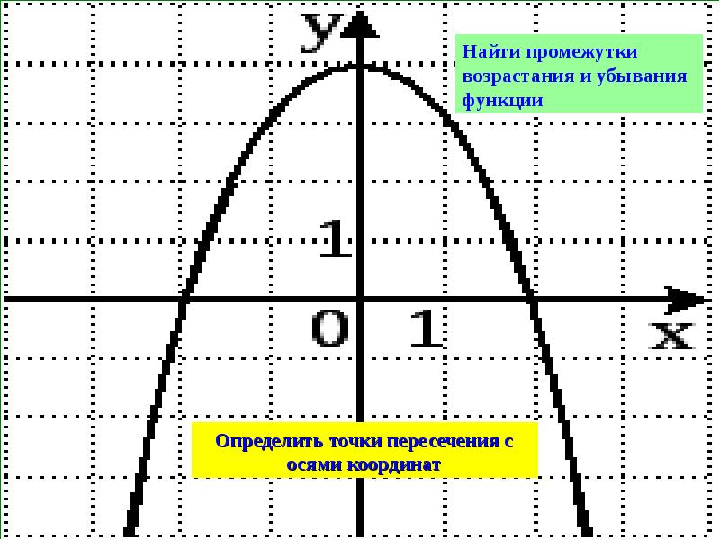 Определить точки пересечения с осями координат