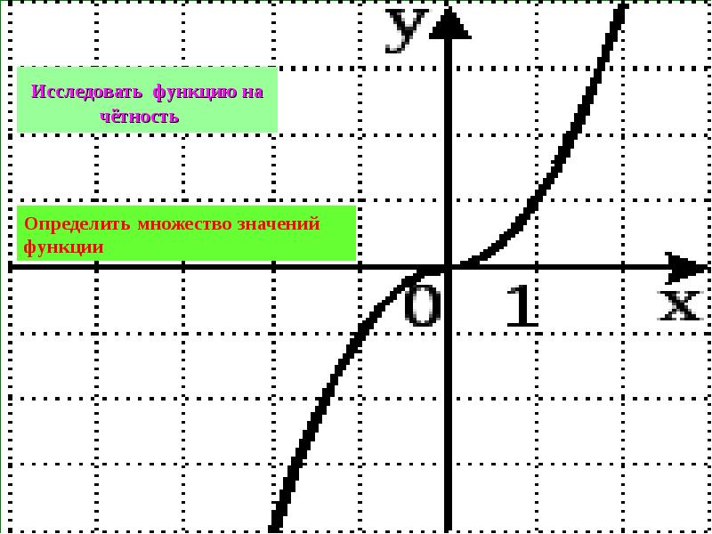 Исследовать функцию у х2 1