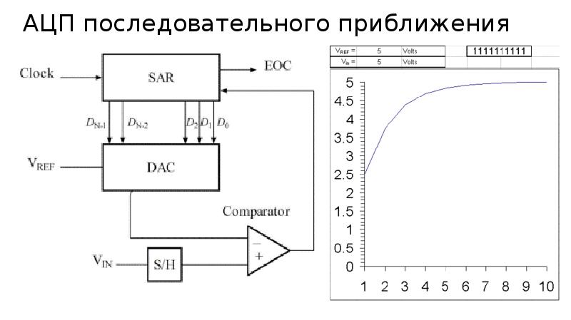 Ацп последовательного приближения схема