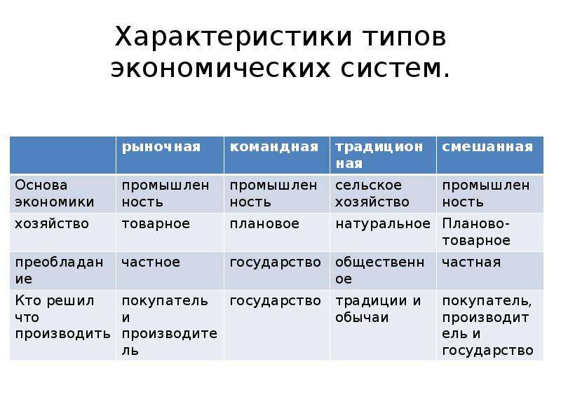 Типы экономических систем 8 класс обществознание презентация