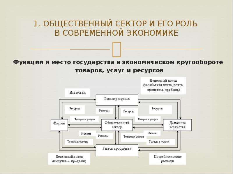 Роль в современной экономики. Ресурсы общественного сектора экономики. Структура сферы общественного сектора. Общественный сектор экономики России. Цели экономики общественного сектора.